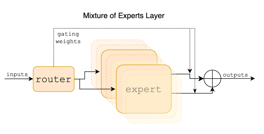 Mixtral of Experts Layer